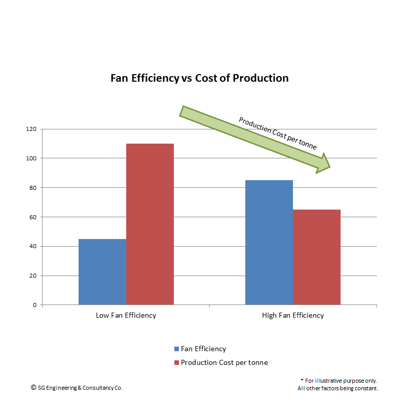 Fan Efficiency vs Production Cost Illustrated Chart